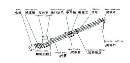 自動螺旋上料機性能特征.png 自動螺旋上料機性能特征.png
