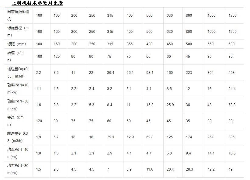 全自動螺旋上料機廠家提供的技術參數.jpg 全自動螺旋上料機廠家提供的技術參數.jpg
